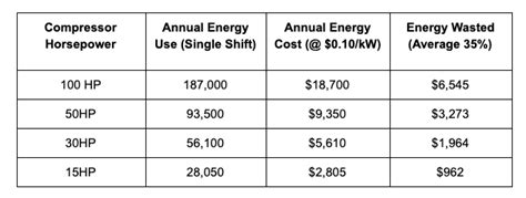 compressed air leak cost calculator|Compressed Air leak Savings Calculator